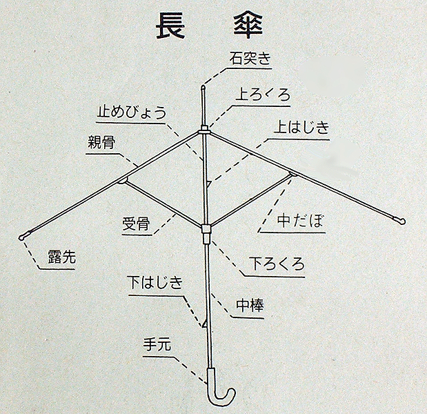 傘の構造