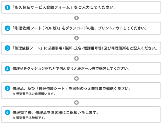 修理品の郵送方法